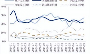 小米打到了格力“家门口”