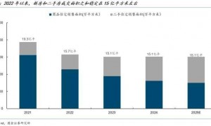 银行下场卖房子，要把房价砸垮？