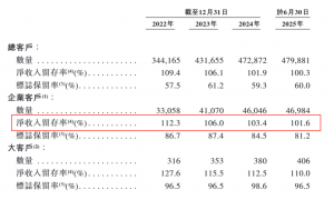 群核科技港股IPO：20亿融资大部分已“烧光” 近40亿元赎回负债悬顶 左手裁员降本右手“画饼”大举扩张