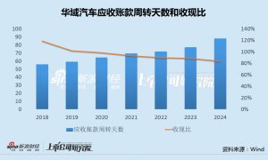 华域汽车溢价46%和936%收购上汽两亏损资产 回款连续6年恶化、近半收入依赖上汽