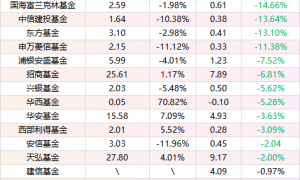 基金公司上半年营收分化：永赢、中欧净利高增 汇添富、华泰柏瑞下滑显著