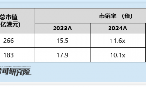 禾赛科技回港获证监会备案 港股激光雷达迎双雄竞争 速腾稀缺红利退去 交付量低且仍陷亏损