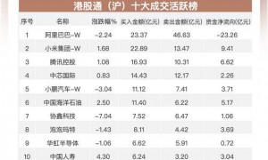 南向资金追踪｜净流入约43亿港元 加仓小米和多家中字头并减持阿里