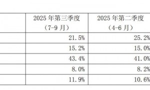 中芯国际Q3营收创单季度新高 毛利率及收入增长超管理层指引