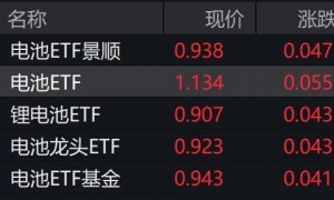 电池概念股早盘大涨，电池相关ETF涨约5%