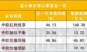 新一轮“日光基”再现，这一轮有何不同？