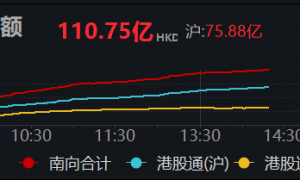 南向资金净买入超110亿港元