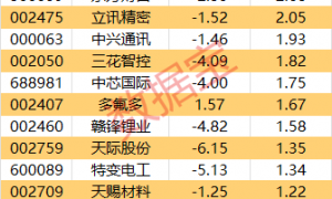 主力资金 | 科技龙头股，资金密集出逃