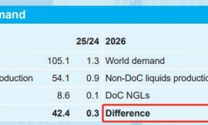 欧佩克月报突现“拐点”：全球油市明年或将出现过剩