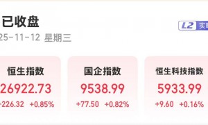 港股三大指数齐涨 新消费概念股活跃