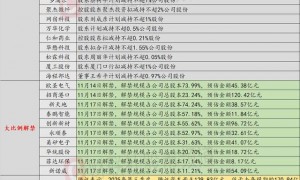 11月14日投资避雷针：*ST东易今起停牌核查 合富中国称若进一步异常上涨将申请停牌