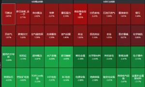 沪指半日跌0.23% 银行板块逆势上涨