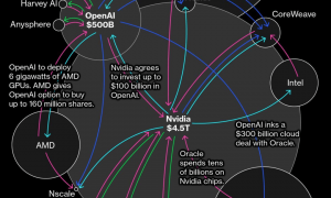 日本首富孙正义，清仓英伟达，套现超400亿元！“大空头”也下血本做空，机构警告AI泡沫太大，黄仁勋最新发声