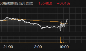 富时中国A50指数期货主力合约转涨
