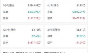 英伟达市值一夜蒸发超万亿元！这只AI科技股大跌16%，发生了什么？比特币跌超3%，加密币全网超15万人爆仓，32亿元灰飞烟灭