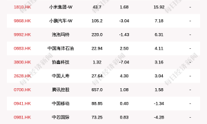 最新出炉！11月12日港股通净流入42.86亿港元，其中15.917亿港元都买了它