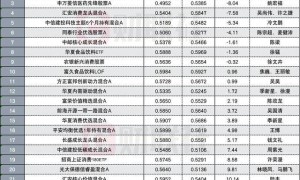 牛市来了，基民还在苦等这些“5毛基”回本